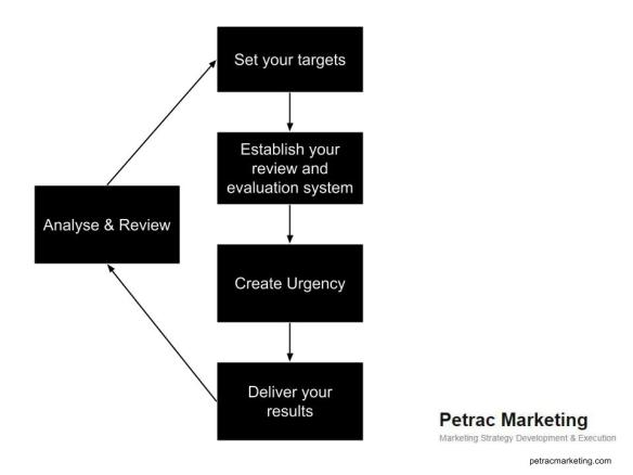 Strategy execution sales and marketing by petrac marketing