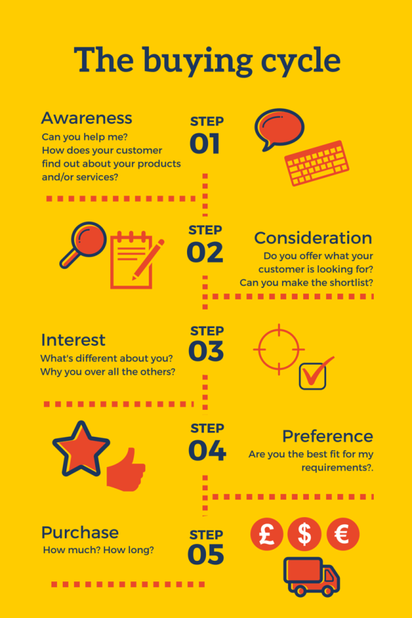 5 stages in the buying cycle petrac marketing